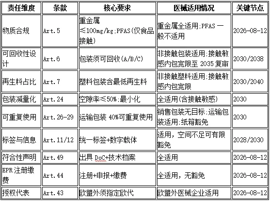 医疗器械包装,欧盟,PPWR,一站式合规
