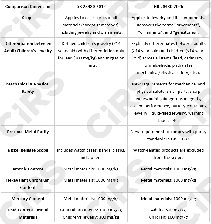 China,GB,Safety,Mandatory,Jewelry,Upgrade,GB 28480-2026