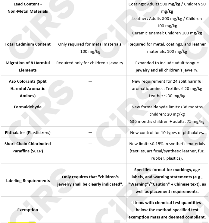 China,GB,Safety,Mandatory,Jewelry,Upgrade,GB 28480-2026